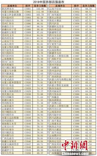 2018中國西部百強縣市名單出爐:陜西神木居首
